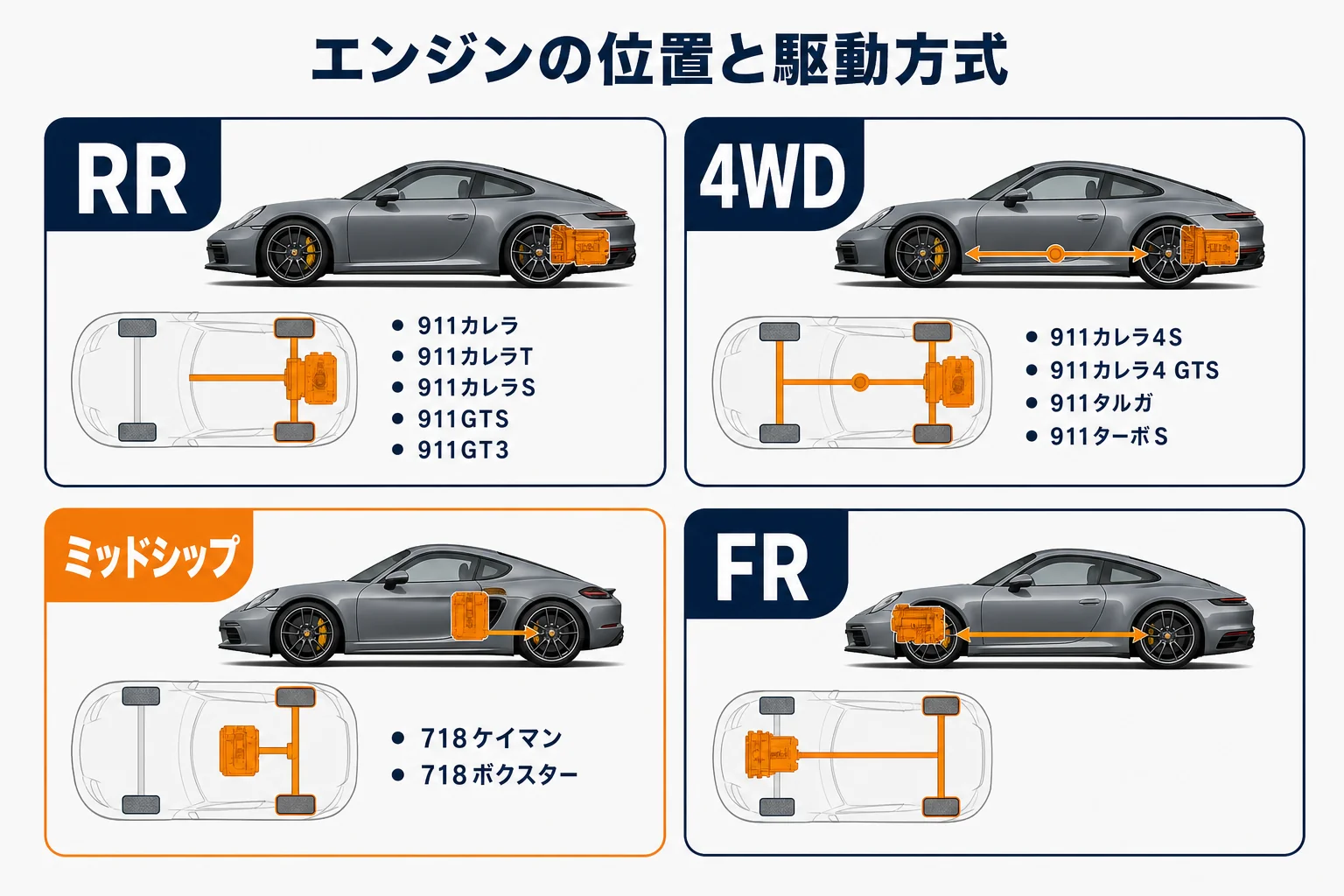 911のRRと4WD、ミッドシップ、FRのエンジン位置の違いを示した図解