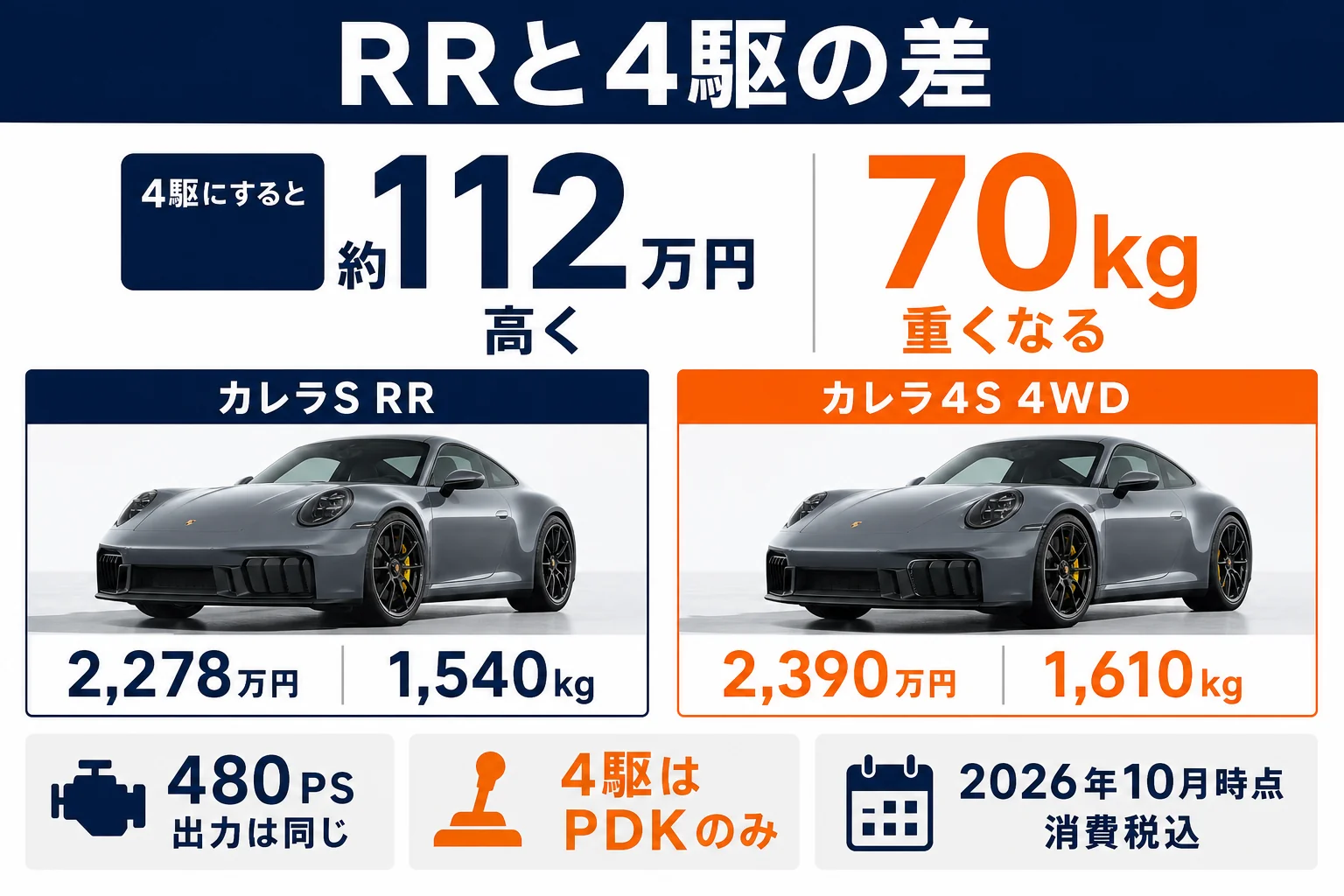 カレラSとカレラ4Sの価格と重さの違いを示した図解