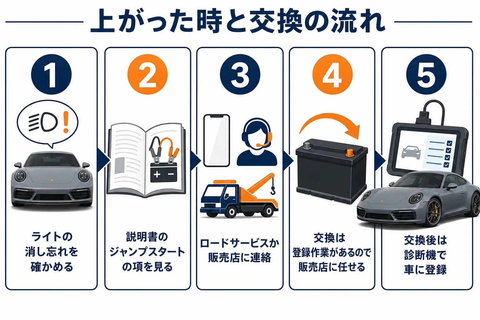 911のバッテリーが上がった時の対処と交換の流れの図解