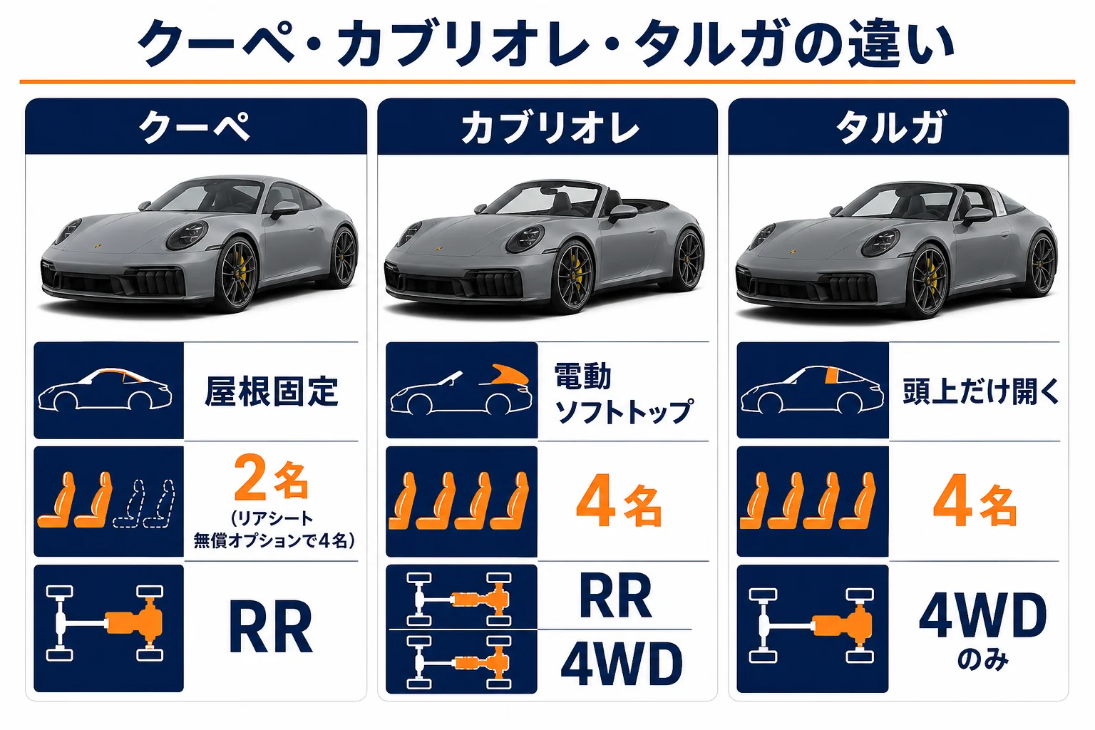 クーペ・カブリオレ・タルガの屋根と定員の違いを示した図解