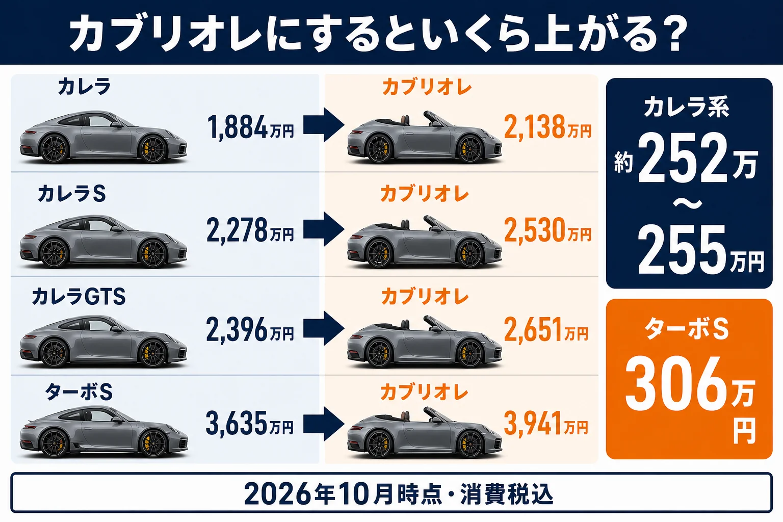 グレード別にクーペとカブリオレの価格差を示した図解