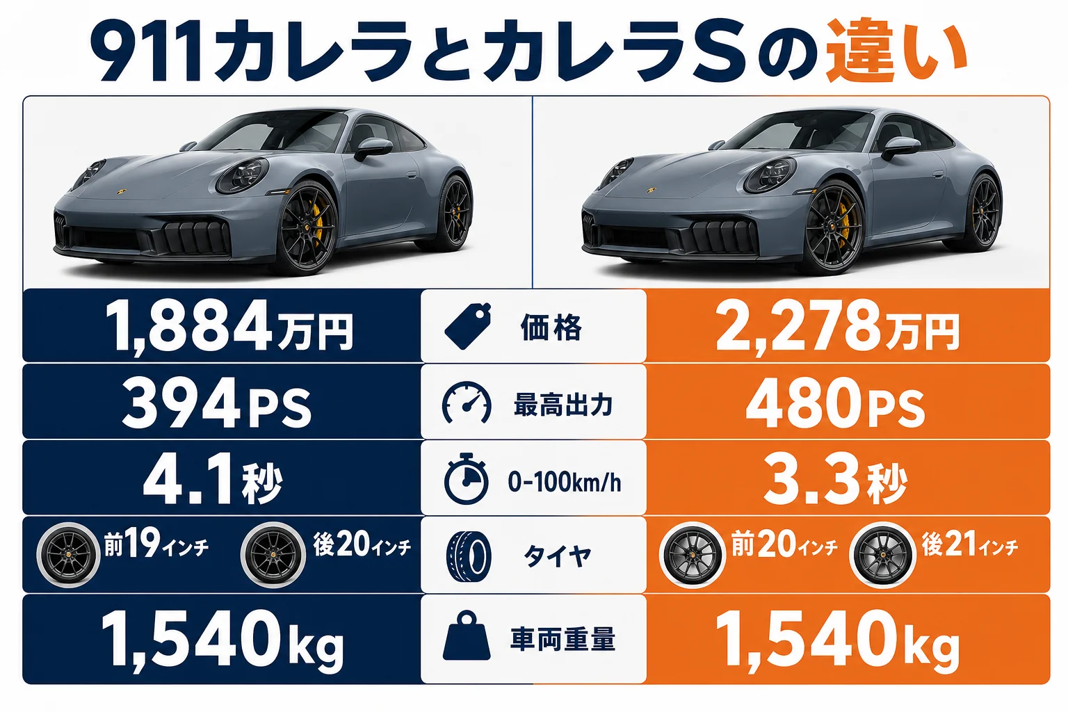 911カレラとカレラSの出力・加速・タイヤ・価格を並べた比較図