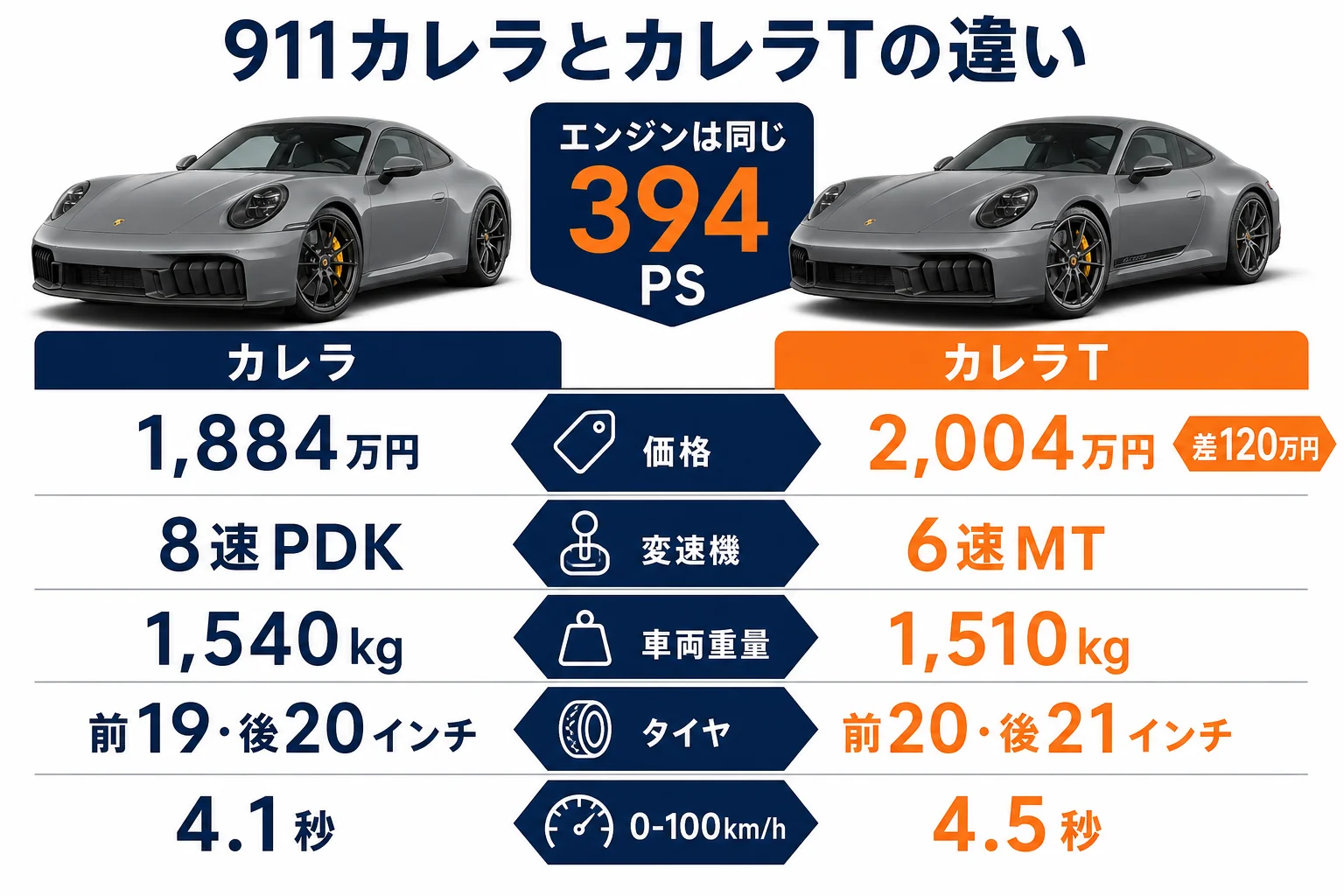 911カレラとカレラTの価格・重量・タイヤ・変速機を並べた比較図