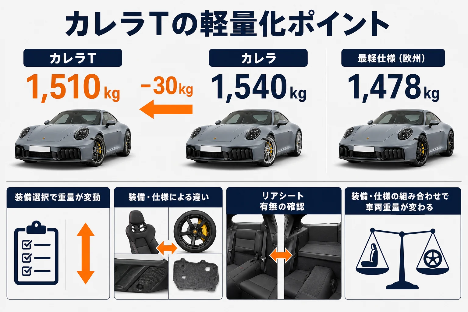 カレラTの軽量化内容と注意点をまとめた図解
