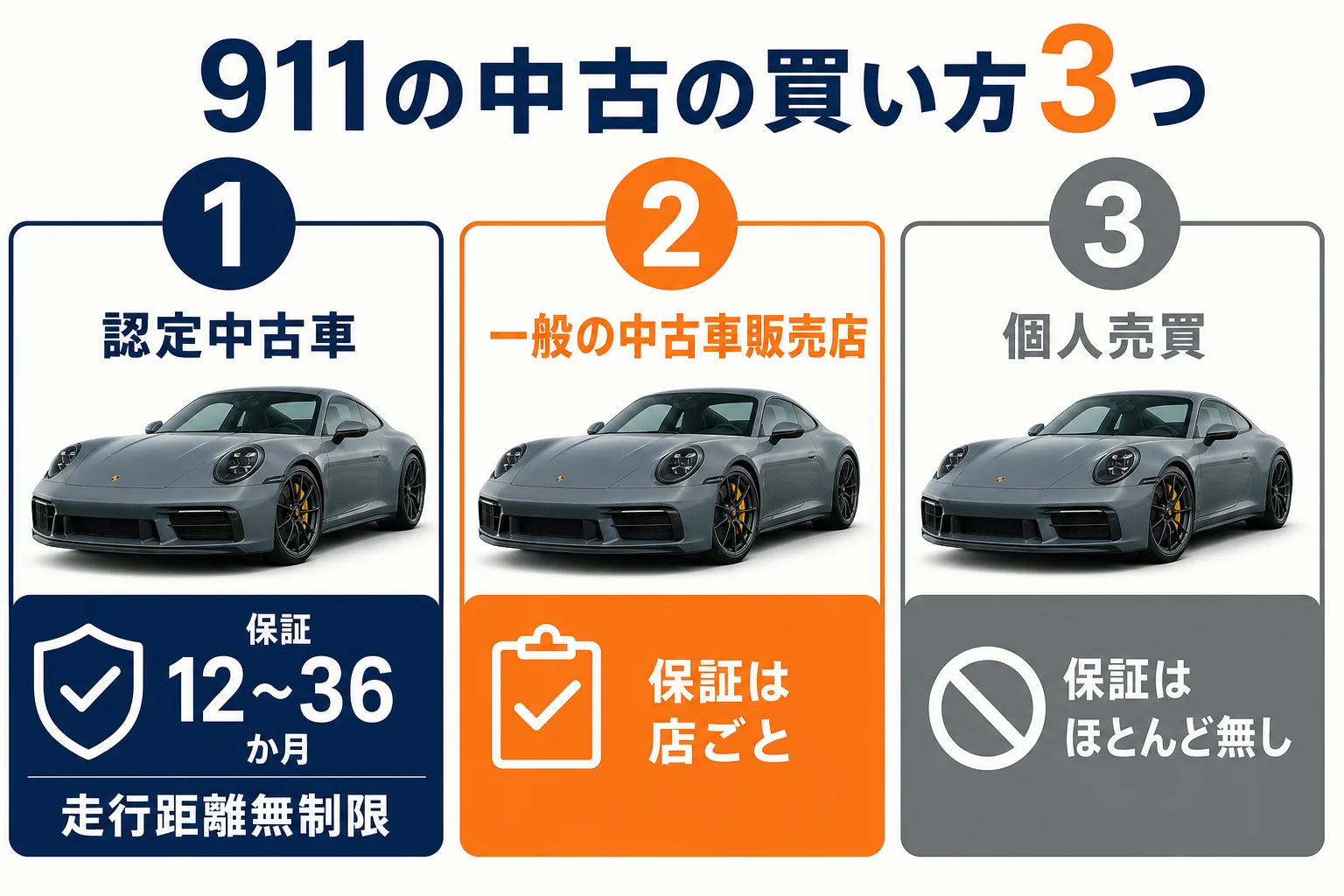 911の中古を買い方別に比べた図解