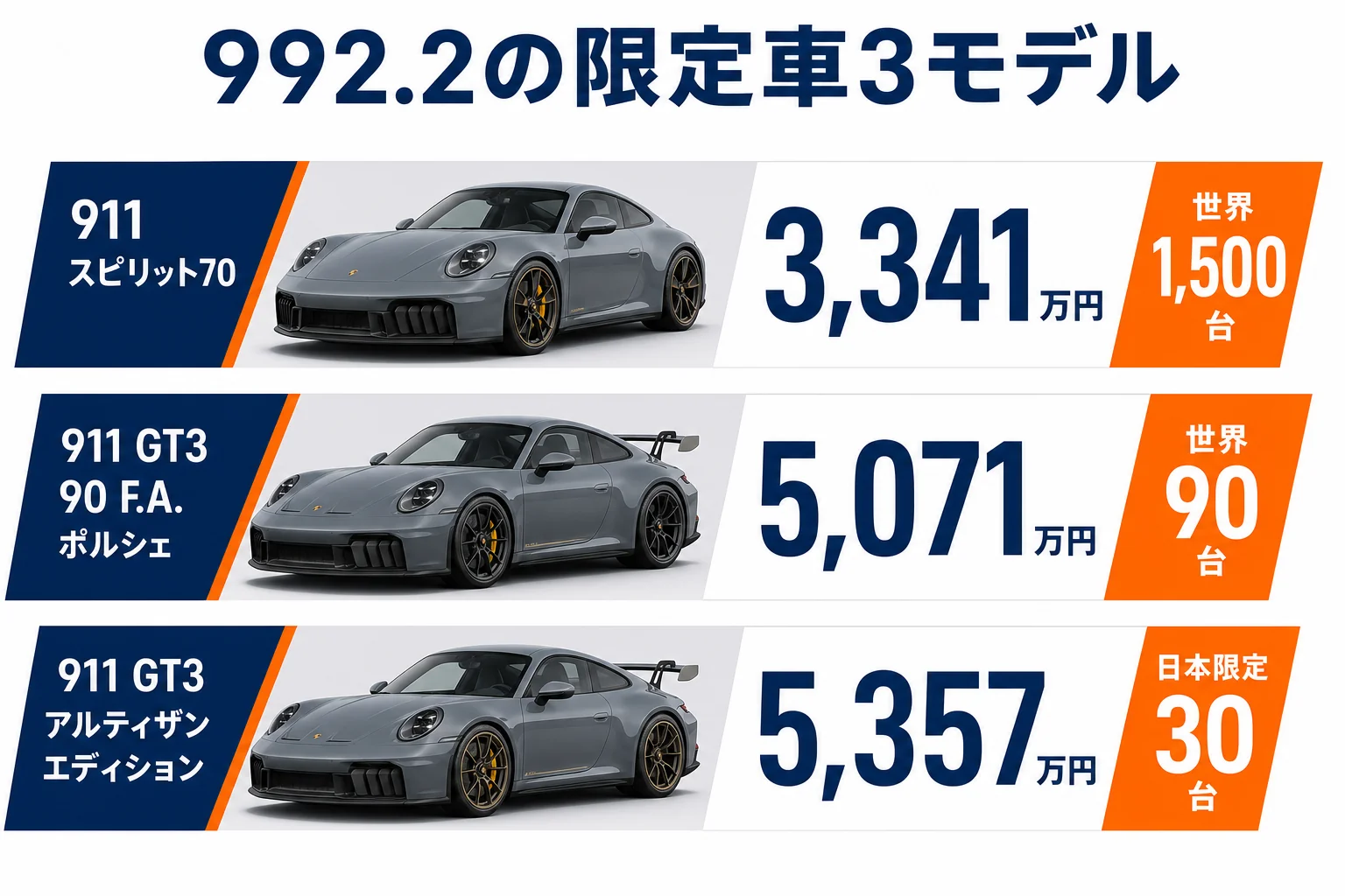 992.2の限定車3モデルの価格と台数を並べた図解