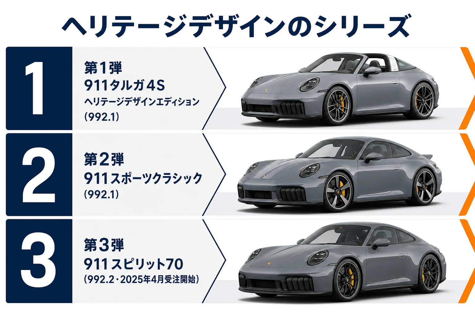 ヘリテージデザインのシリーズ3モデルを年代順に並べた図解