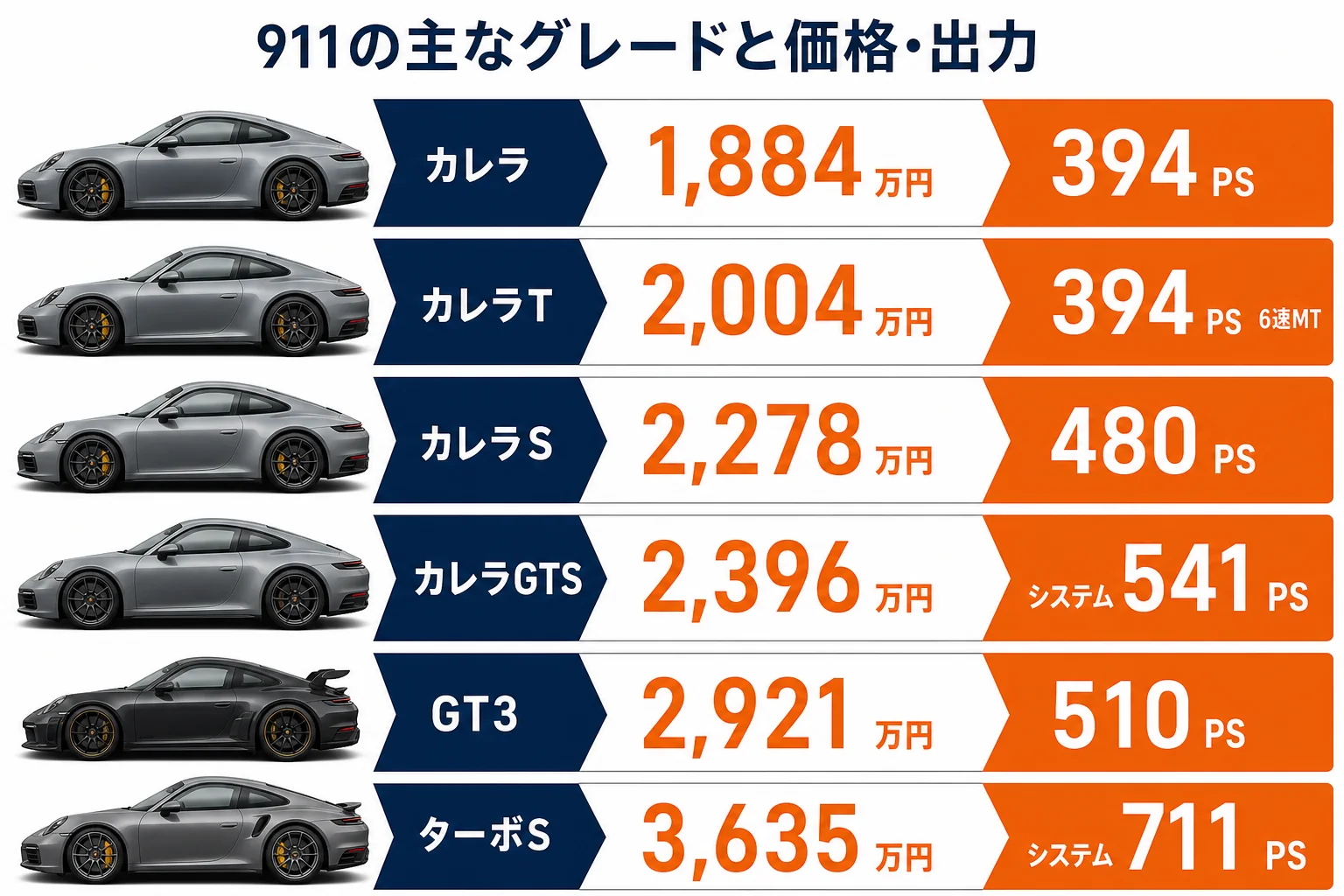 911の主なグレードの価格と出力を並べた図解