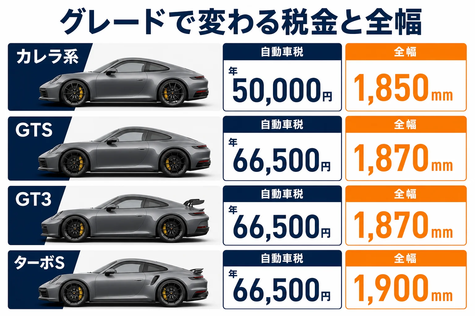 911のグレード別の自動車税と全幅を比べた図解