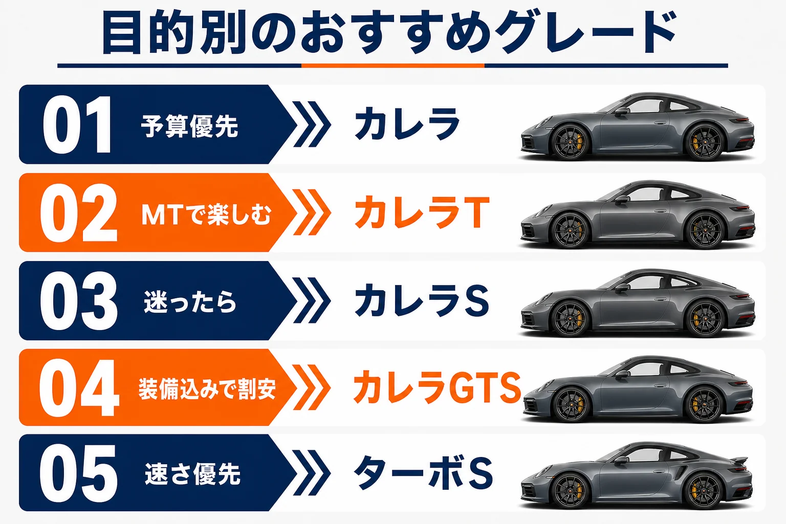 目的別に選びやすい911のグレードをまとめた図解
