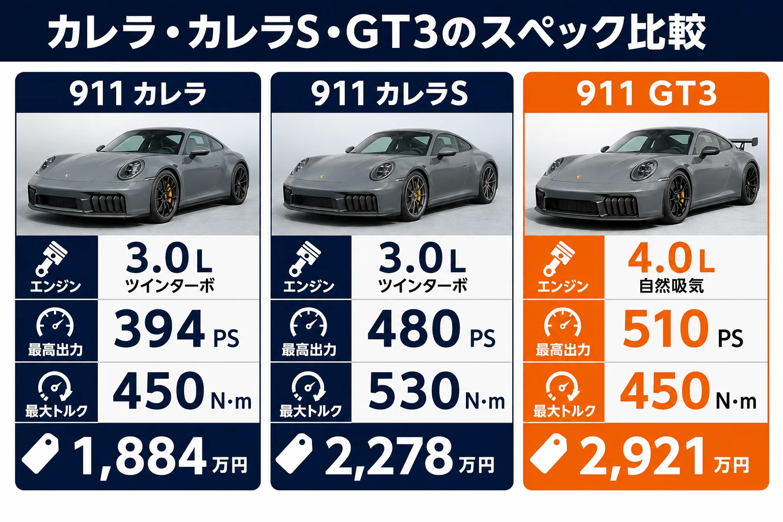 911カレラ・カレラS・GT3のスペック比較を示した図解