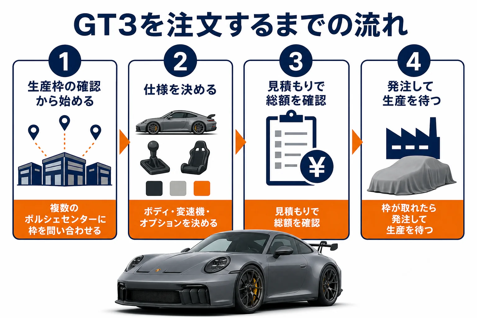 GT3を注文するまでの4つの手順を示した図解