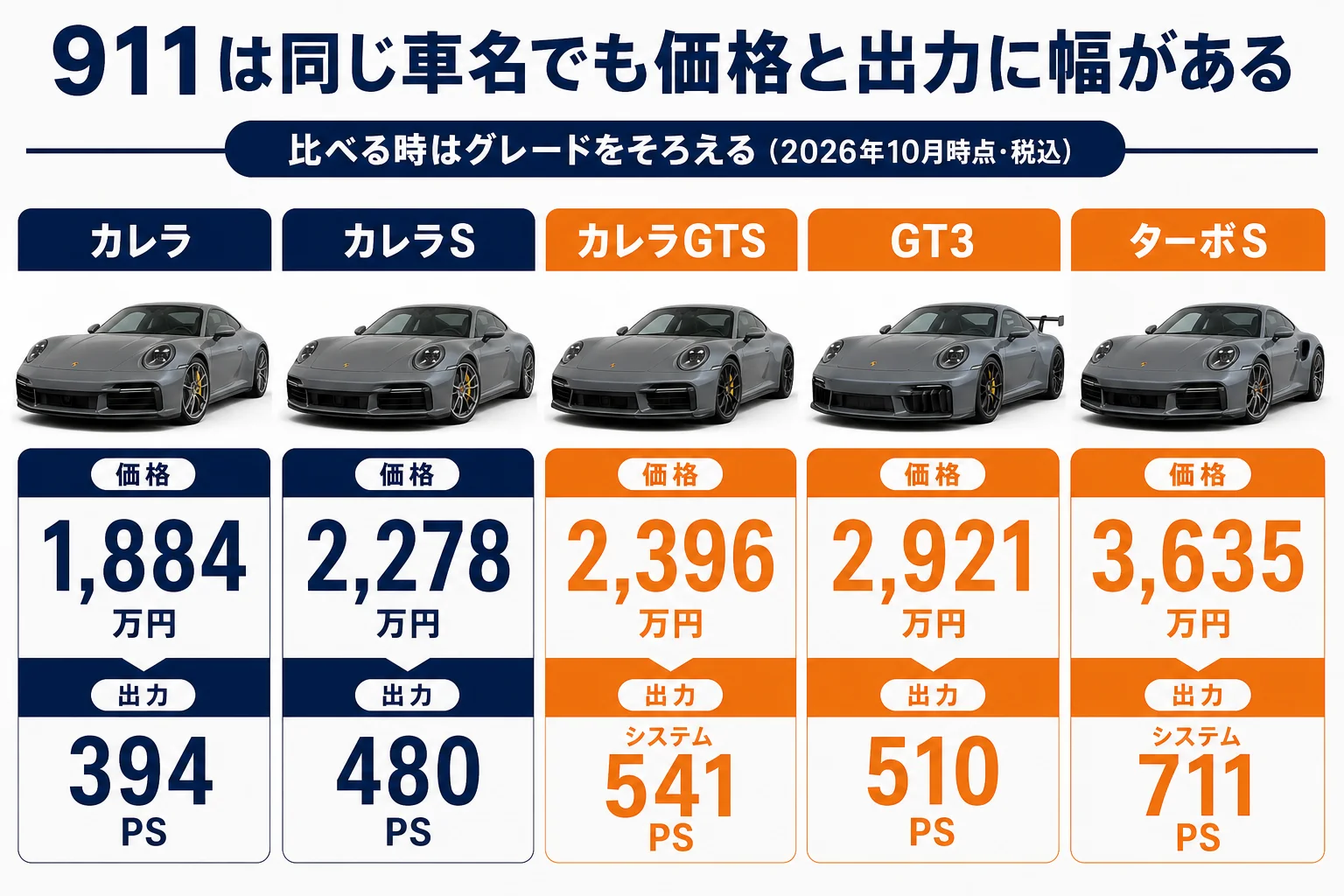 911の主なグレードの価格帯と出力の幅を示した図解