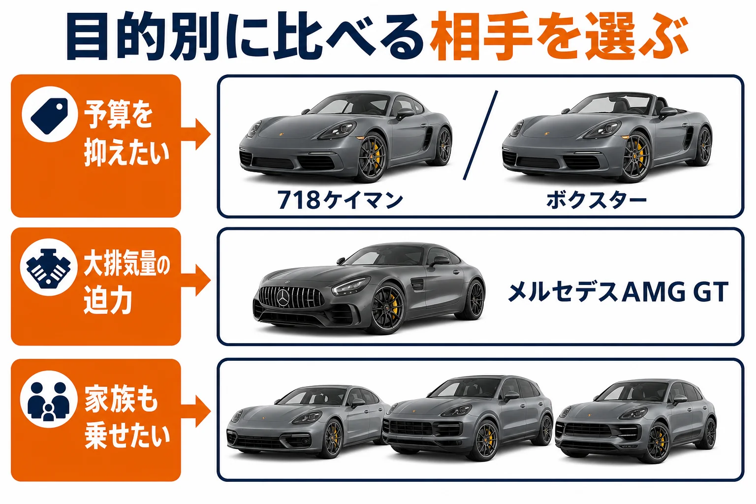 目的別に911と比べる車種を並べた図解