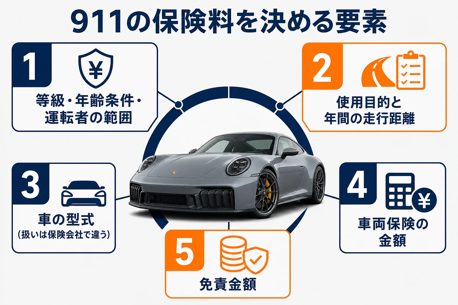 911の保険料を決める要素を並べた図