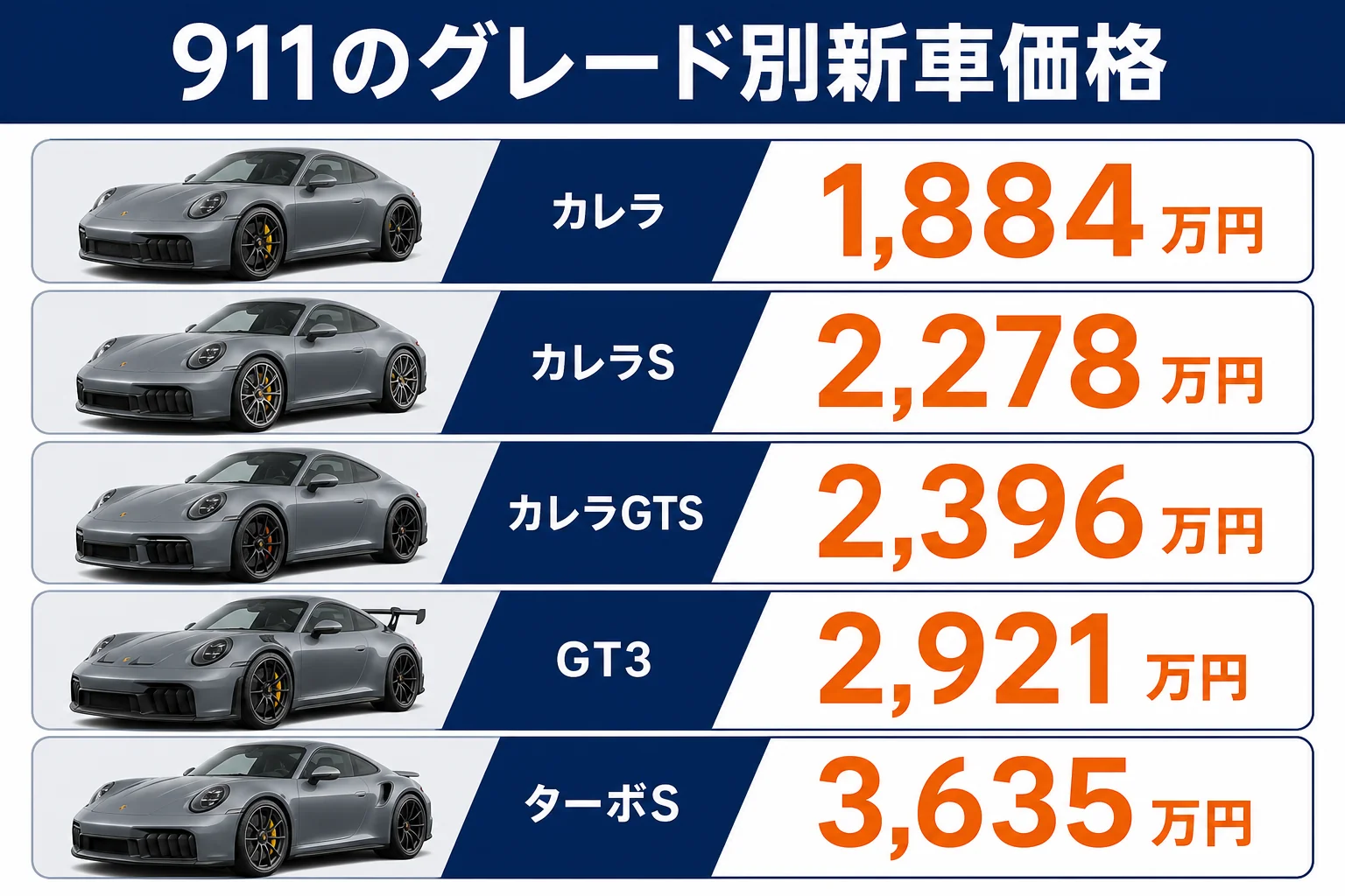 911のグレード別新車価格と車両保険の金額の関係を示した図