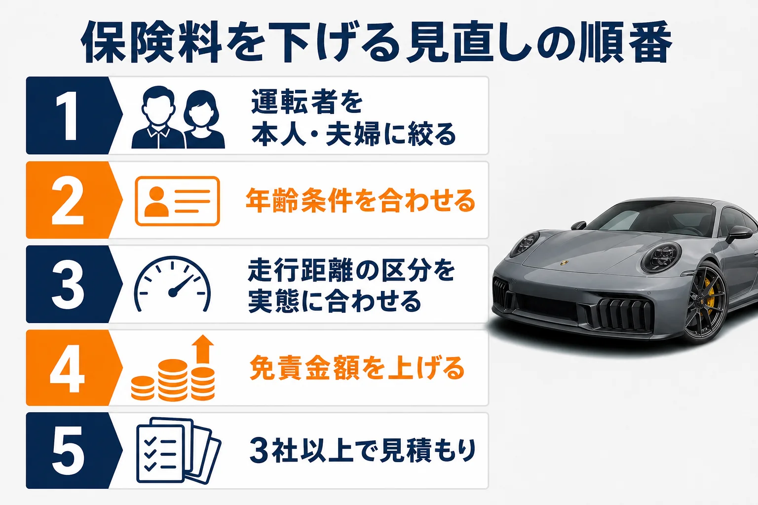 911の保険料を下げる見直しの順番を示した図
