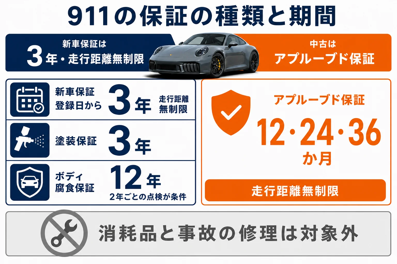 新車保証・延長保証・認定中古車保証の違いを比べた図