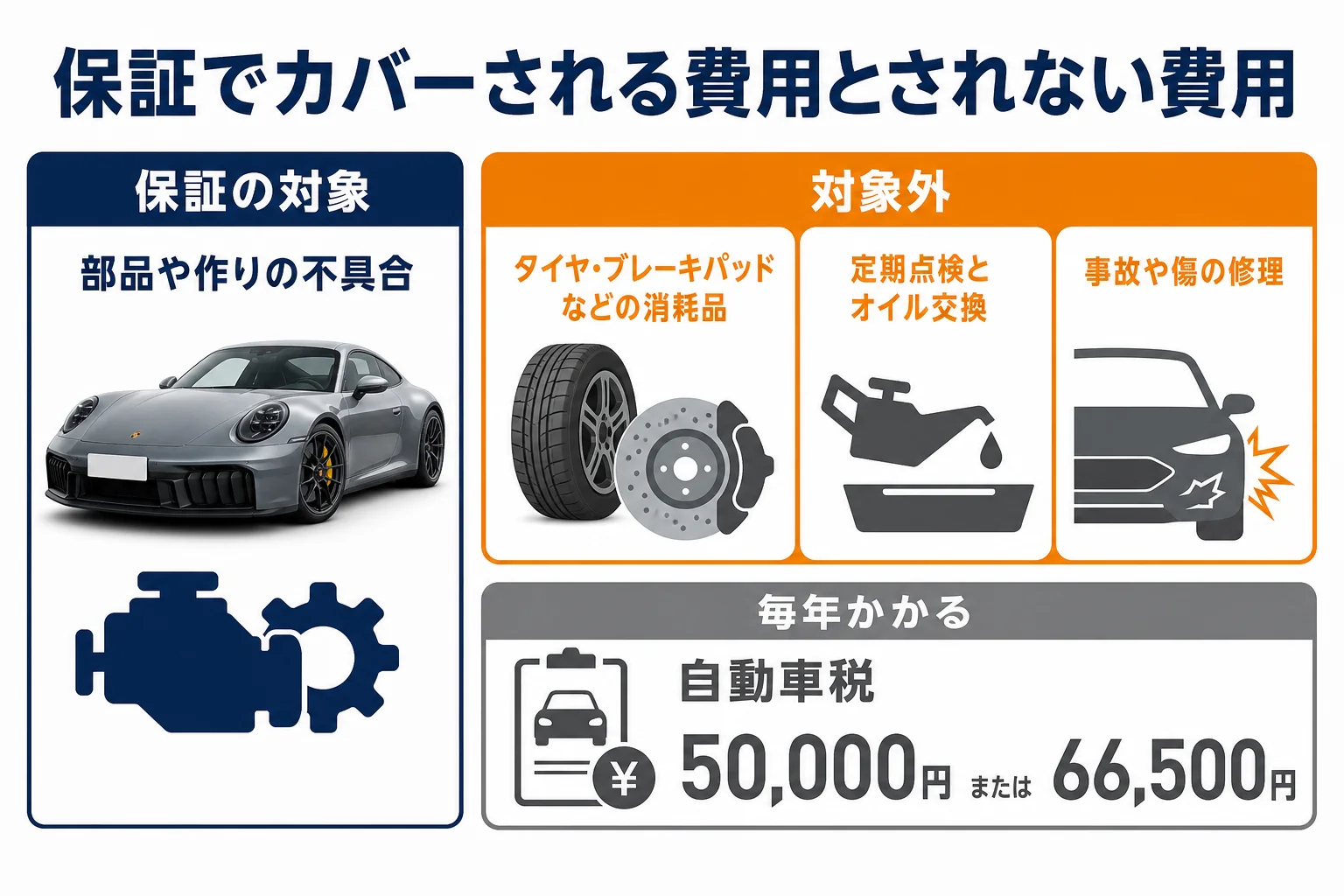 911の年間維持費の内訳と保証でカバーされる部分の図