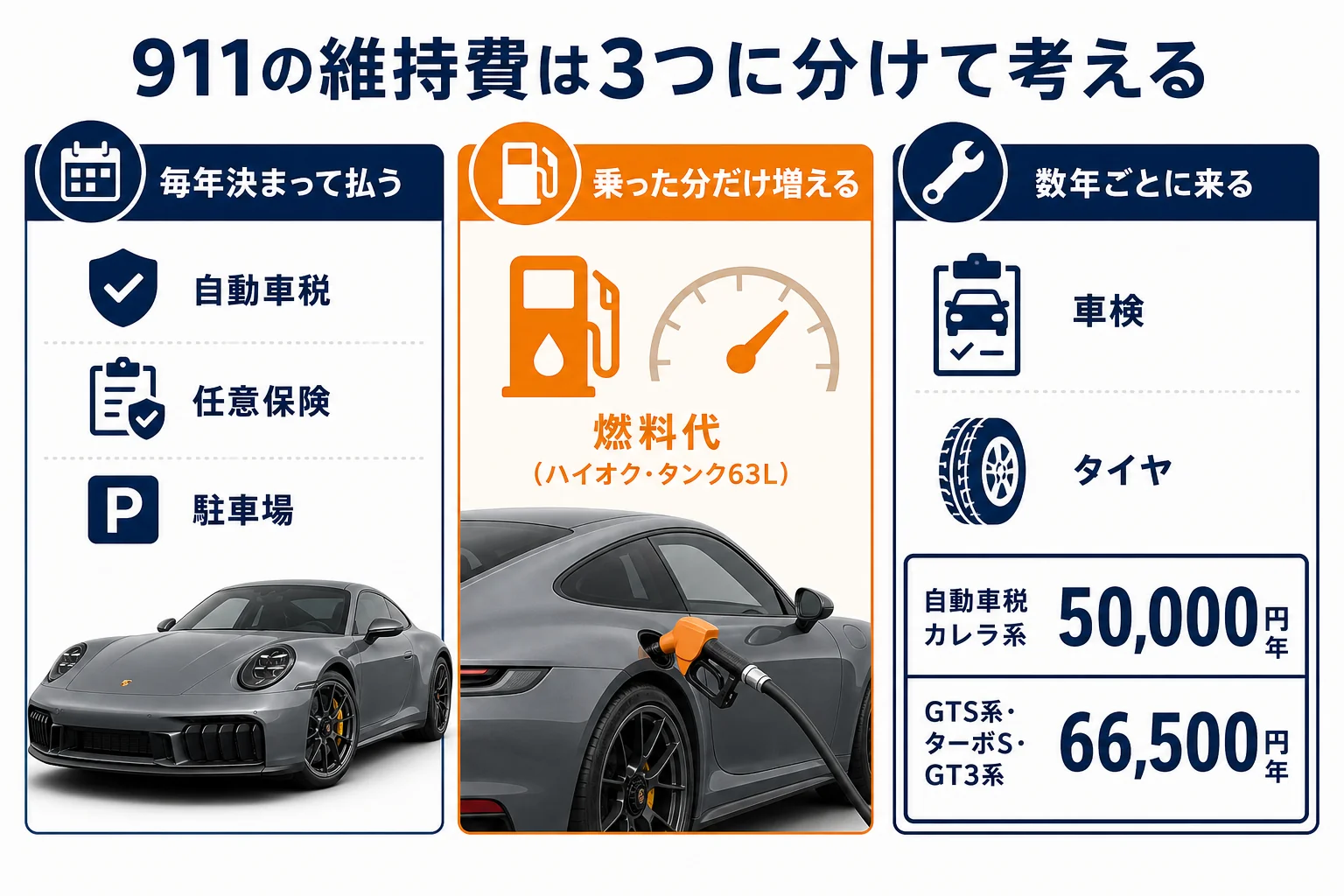 911の維持費を払う時期で3つに分けた図