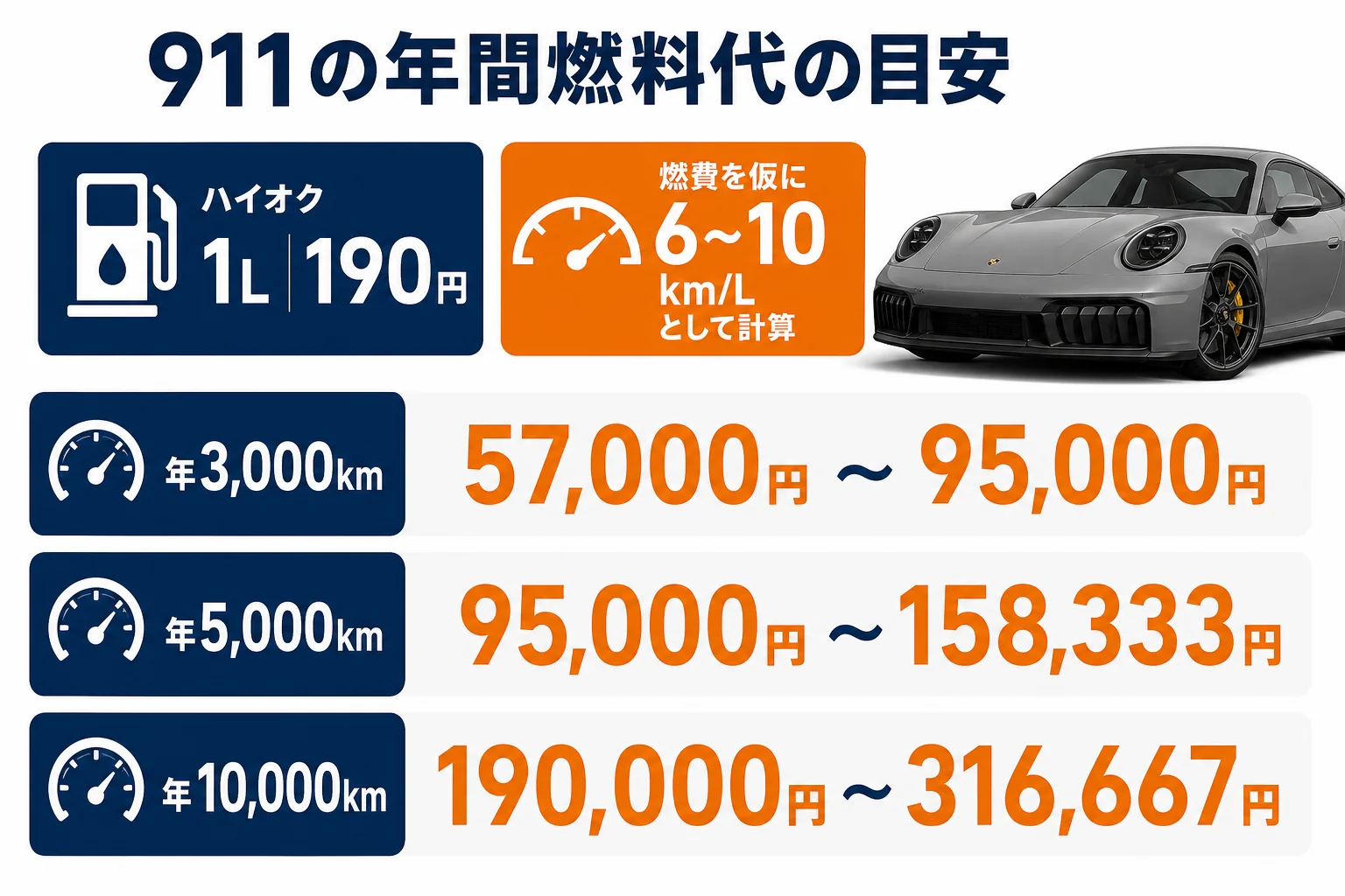 911の年間燃料代を走行距離と燃費の仮定で計算した図