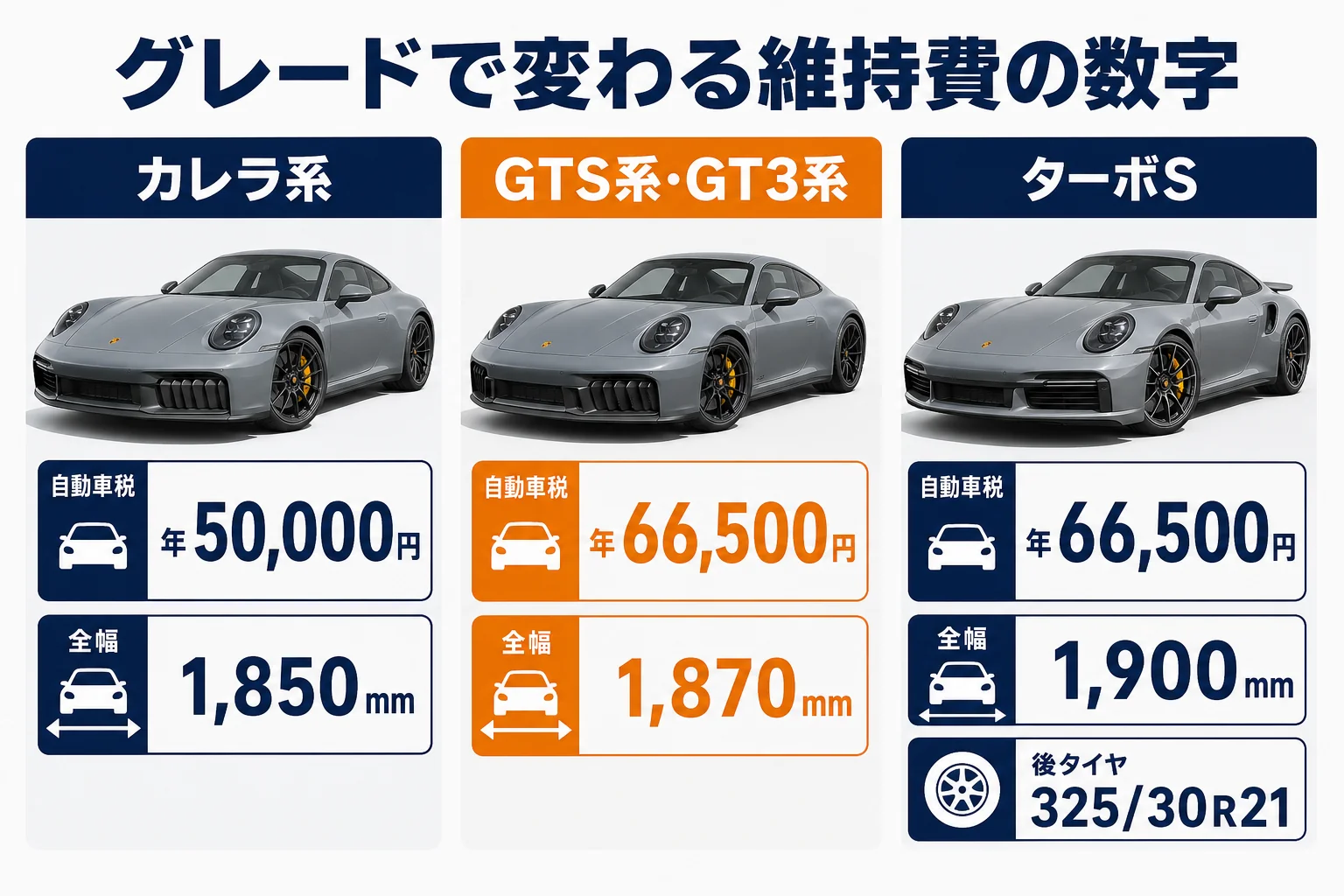 911のグレード別に維持費に関わる数字を並べた図