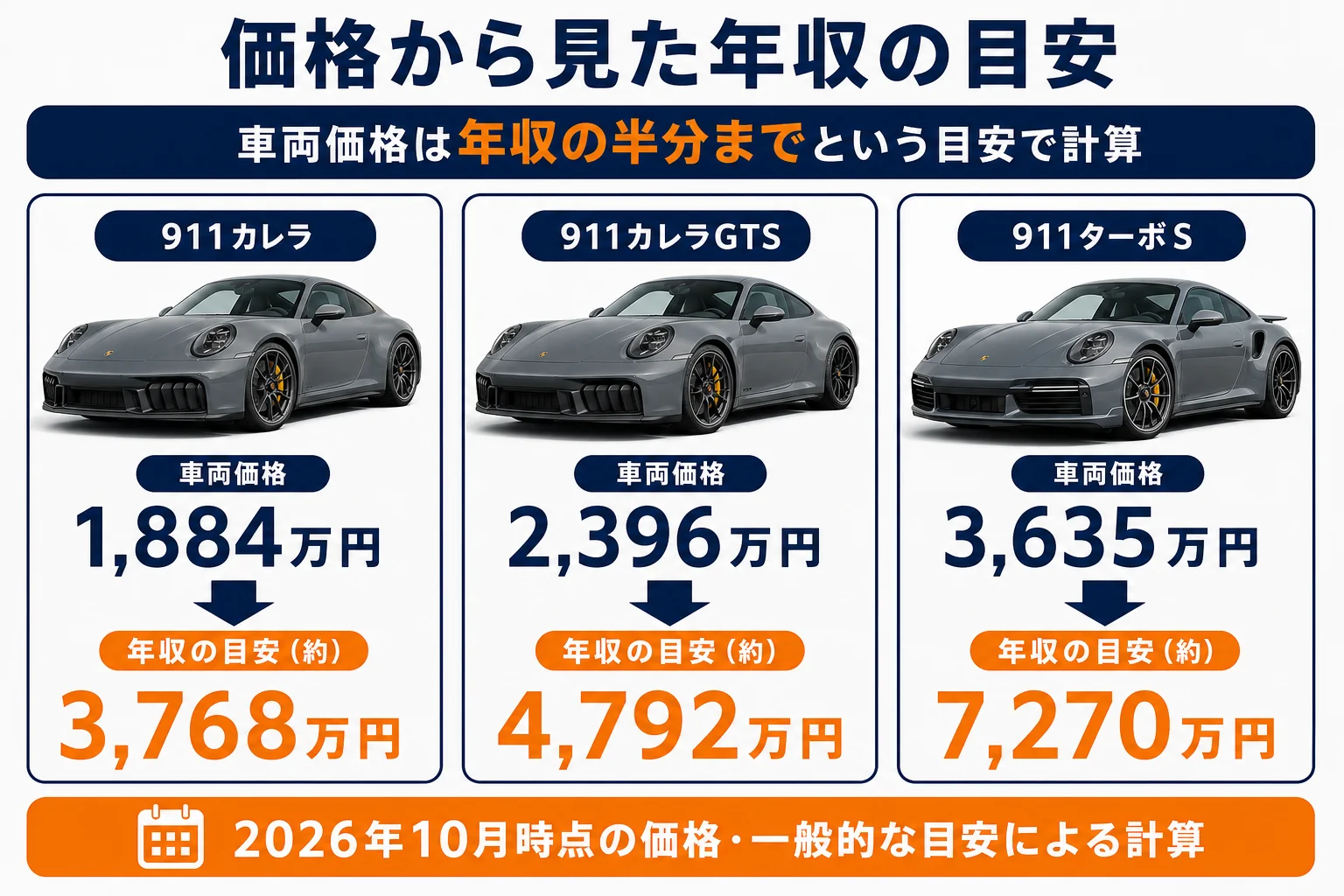 911のグレード別価格から見た年収の目安の図解