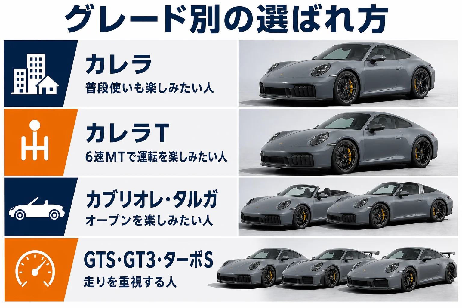 911のグレードごとにどんな人に選ばれやすいかを示した図解