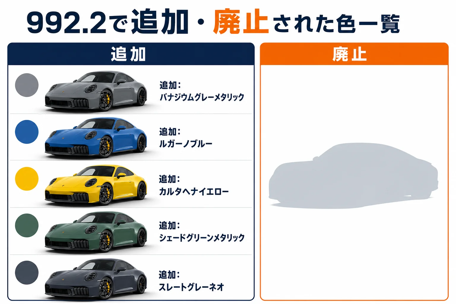 992.2で追加された5色と、ガーズレッドの有償化・レーシングイエロー廃止をまとめた図解