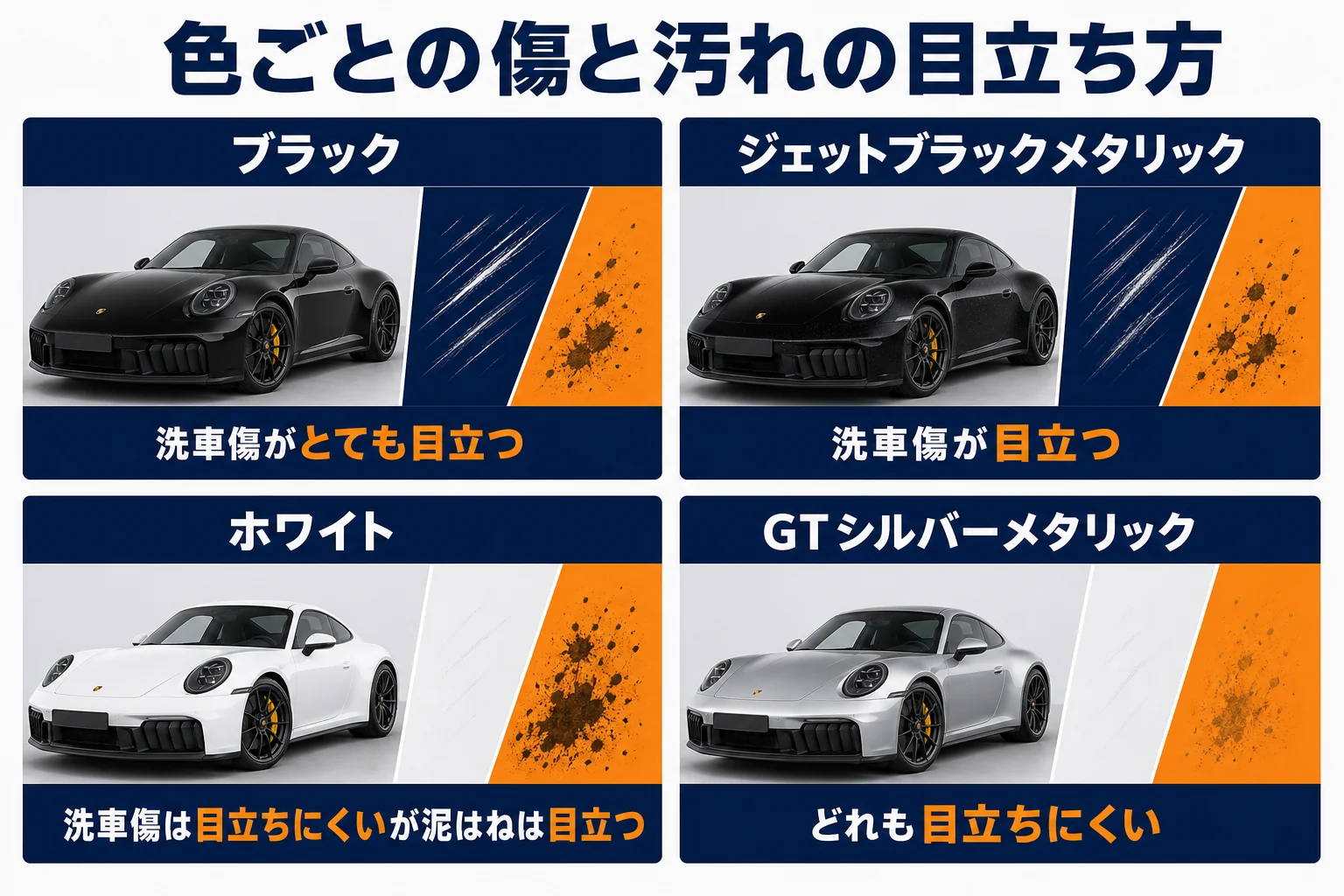 ポルシェ911の色ごとの傷と汚れの目立ち方を比べた図