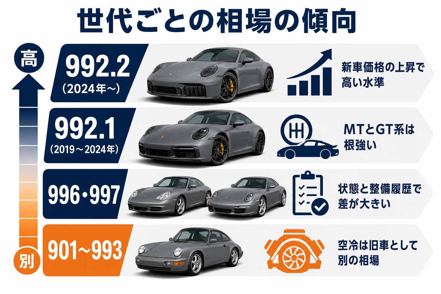 ポルシェ911の世代ごとの相場の傾向を示した図解