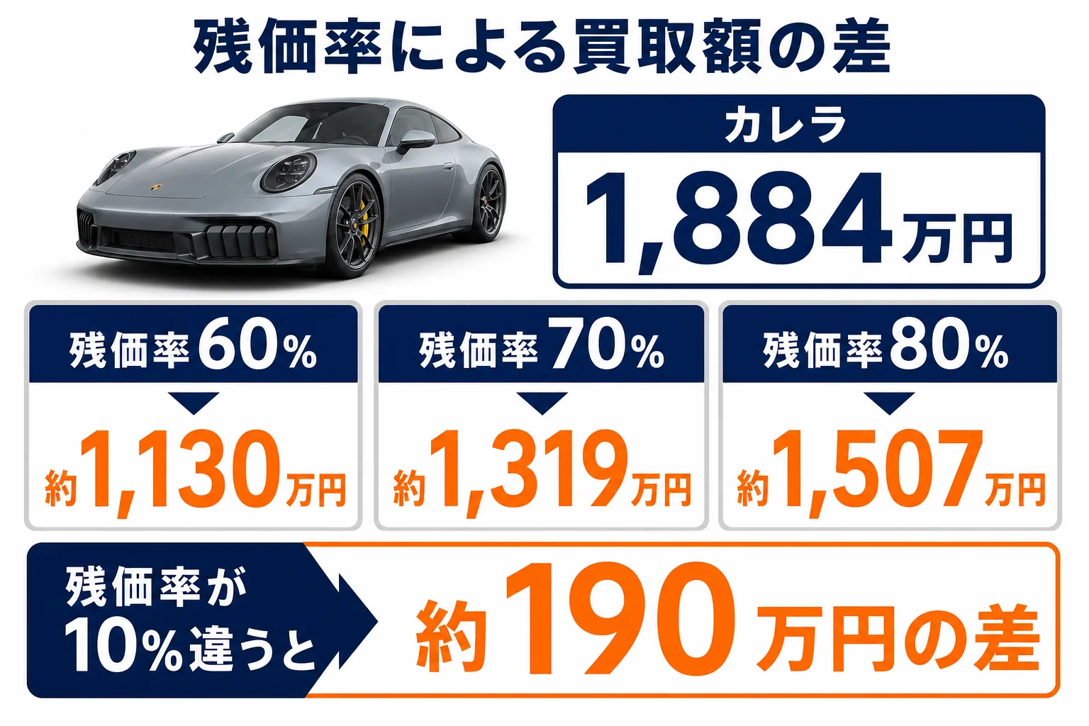 残価率ごとの911の買取額の計算例を示した図解