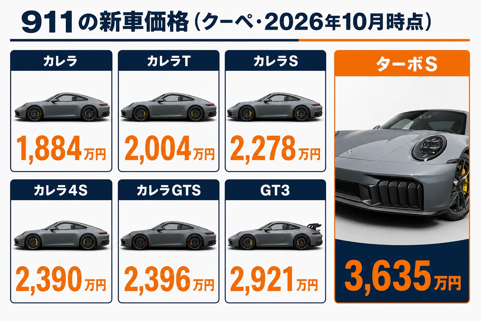 911の全グレードの新車価格を安い順に並べた図解