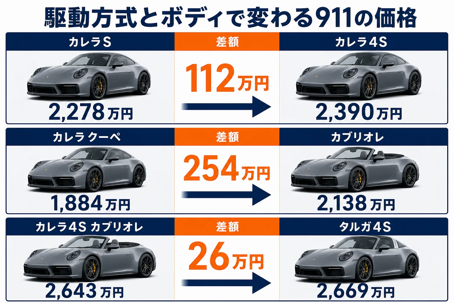 911のRRと4WD、クーペとカブリオレの価格差をまとめた図解