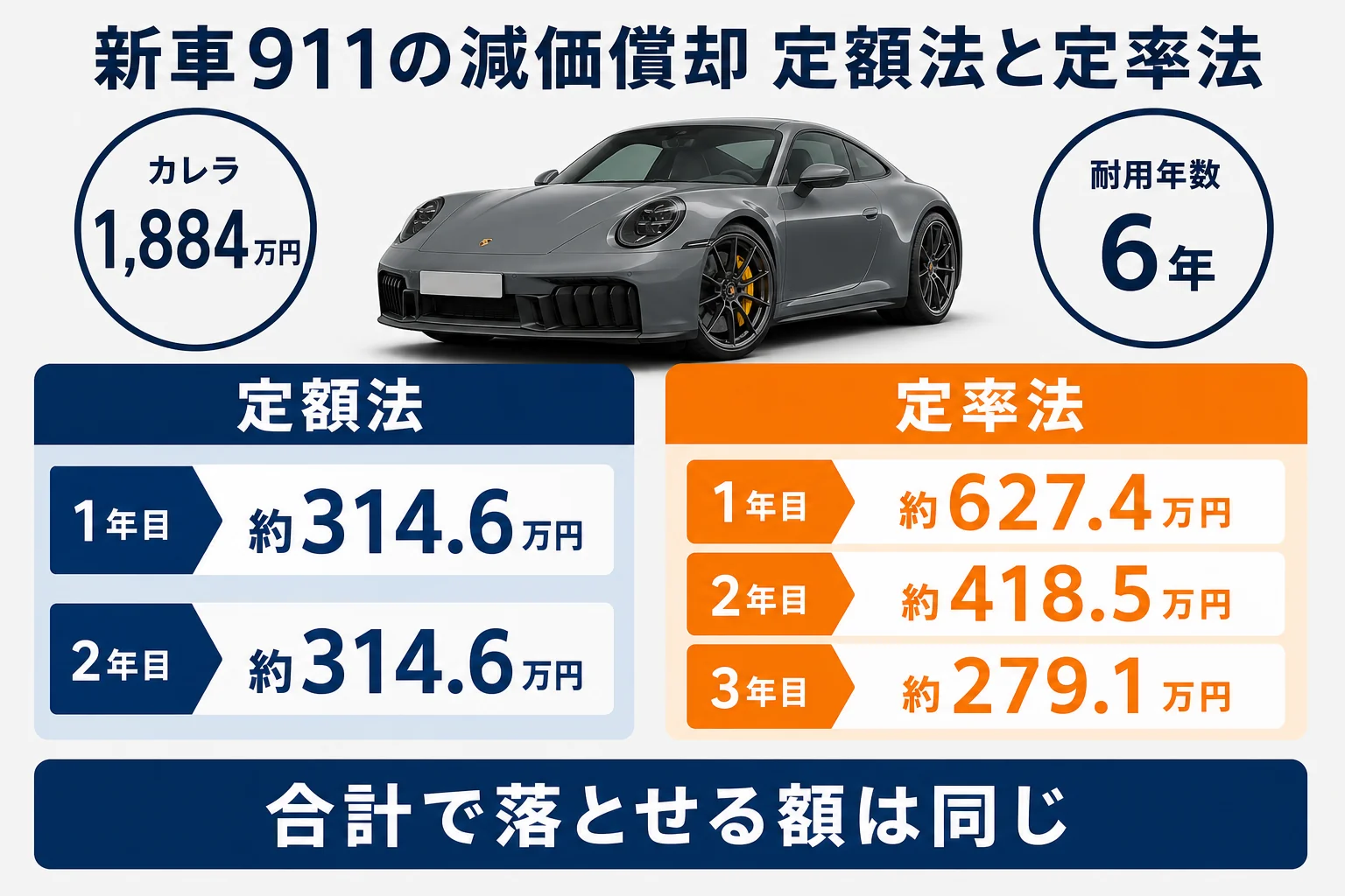 新車911の定額法と定率法の減価償却を比べた図