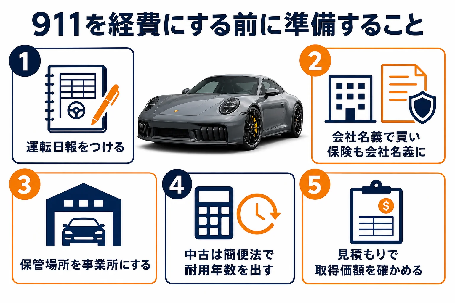 法人で911を買う前に準備することをまとめた図