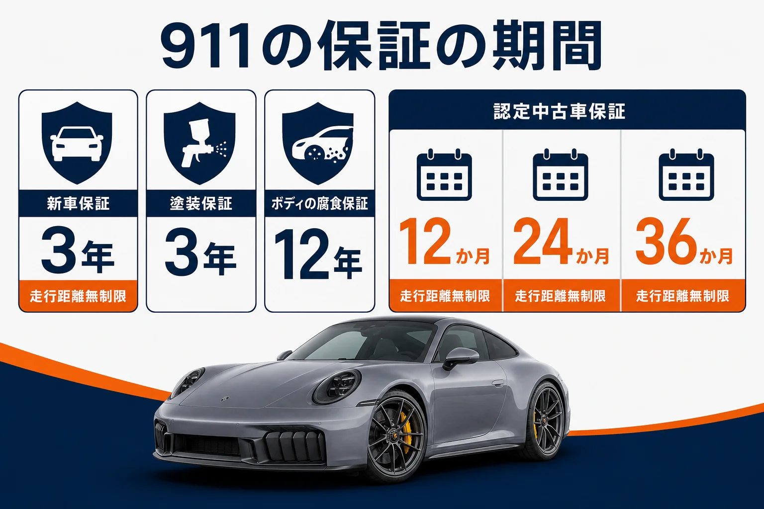 911の新車保証と認定中古車保証の期間を示した図解
