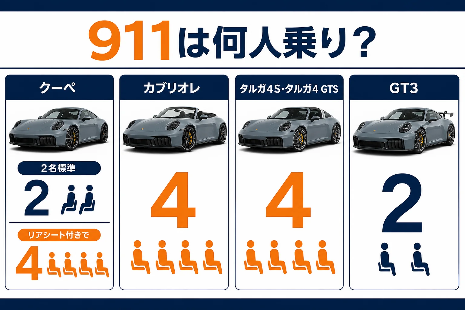 911のボディごとの定員と後席の使い方を示した図解