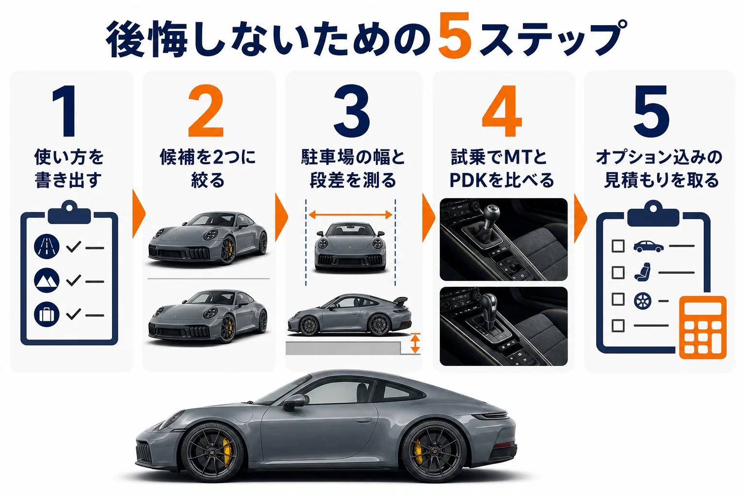 後悔しないための手順を5段階で示した図解
