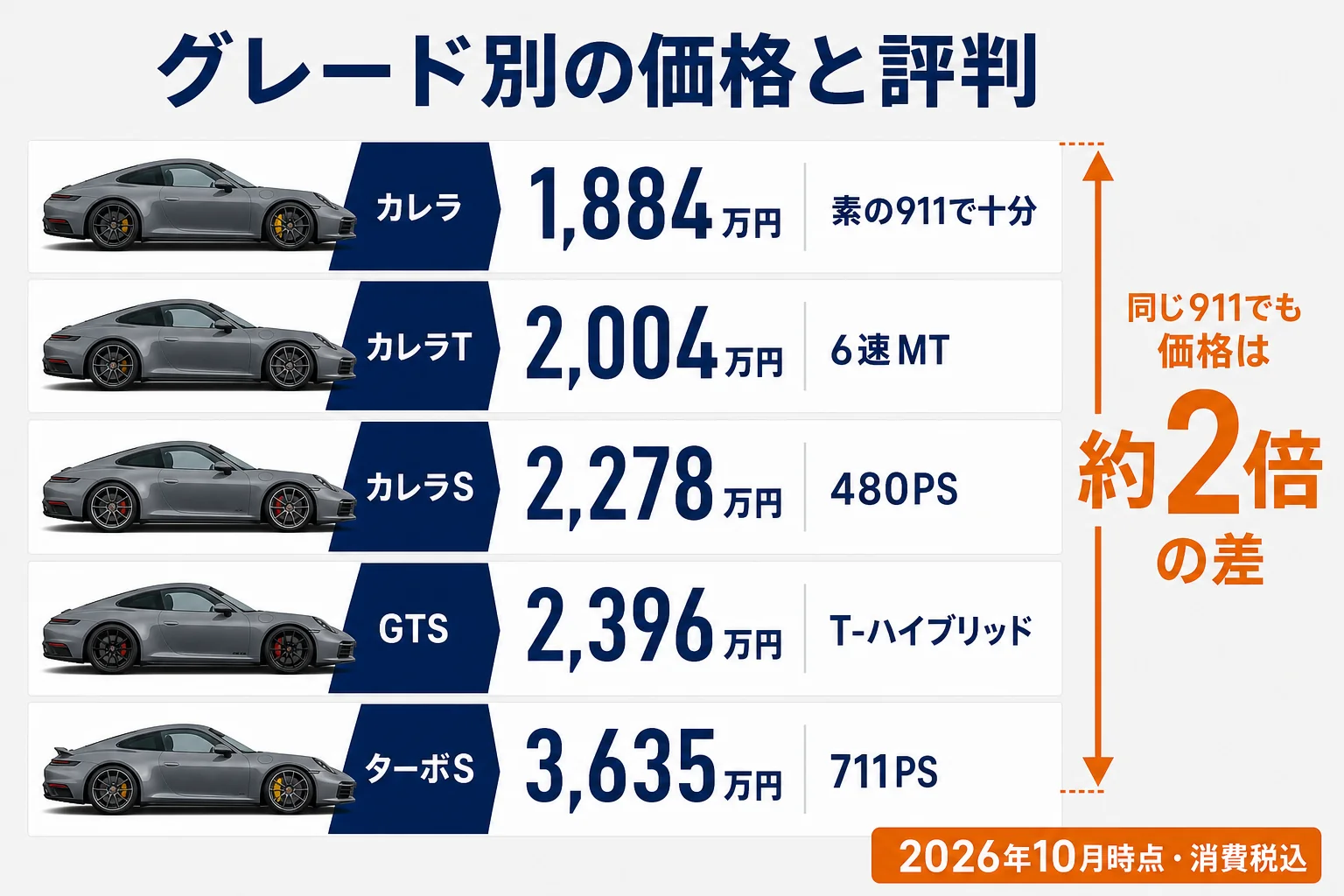 グレード別の価格と評判の傾向を並べた図解