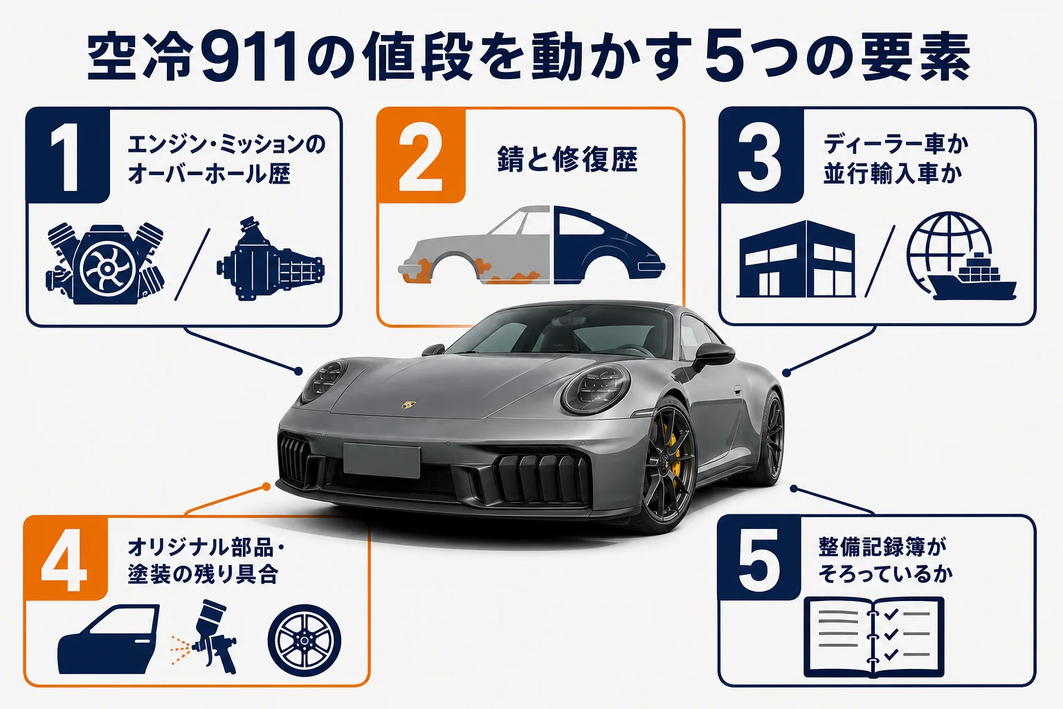空冷911の値段を動かす5つの要素の図解