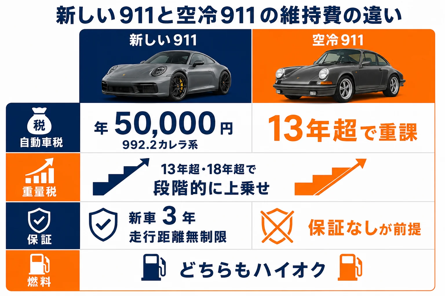 新しい911と空冷911の維持費の考え方を並べた図解