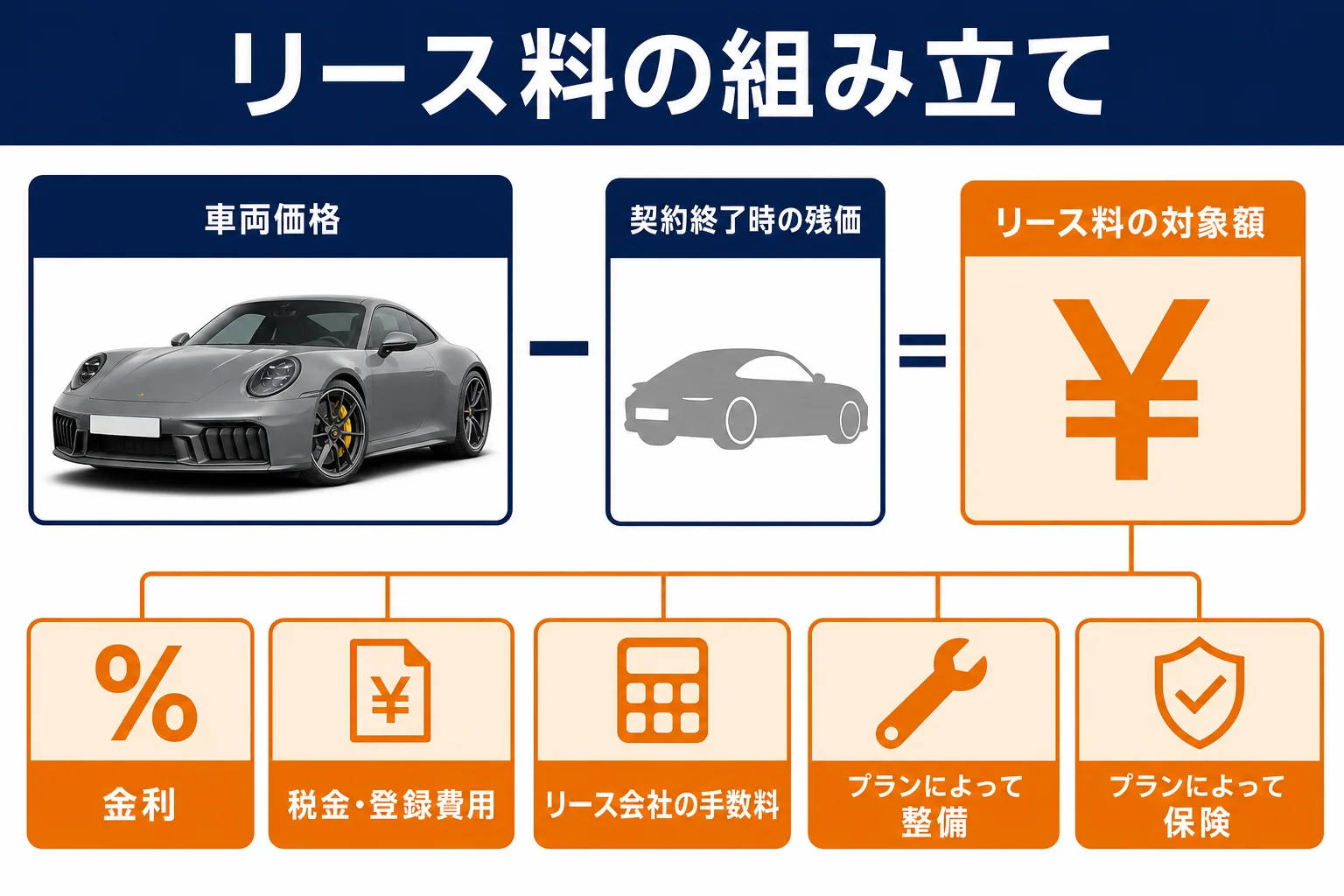 911のリース料の組み立てを示した図解