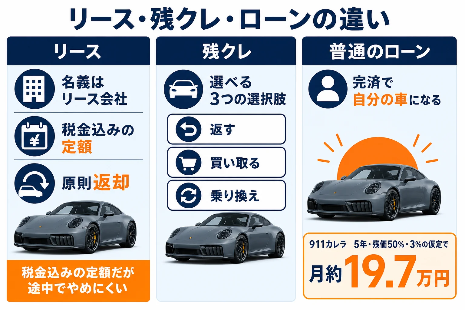 911のリースと残クレ、普通のローンの違いを比べた図解