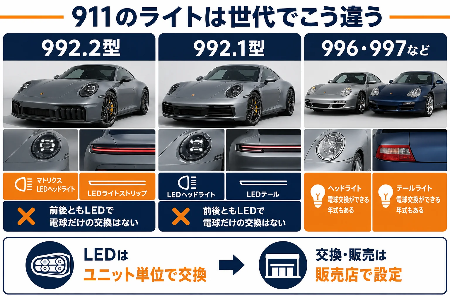 911のライトの種類を世代ごとに比べた図解