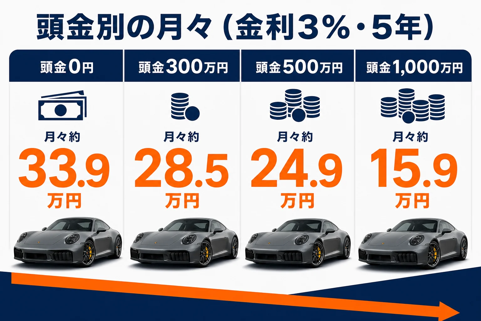 911カレラのローンを頭金と期間別に計算した月々の早見表の図解