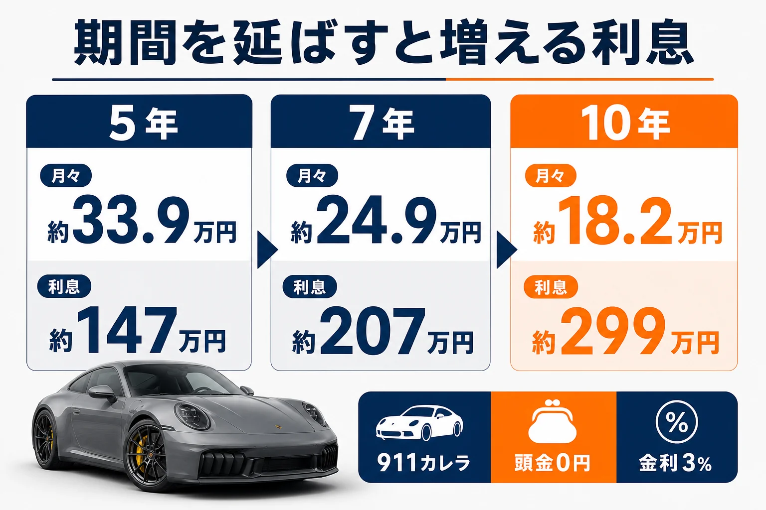 911カレラのローン期間ごとの月々と利息を比べた図解