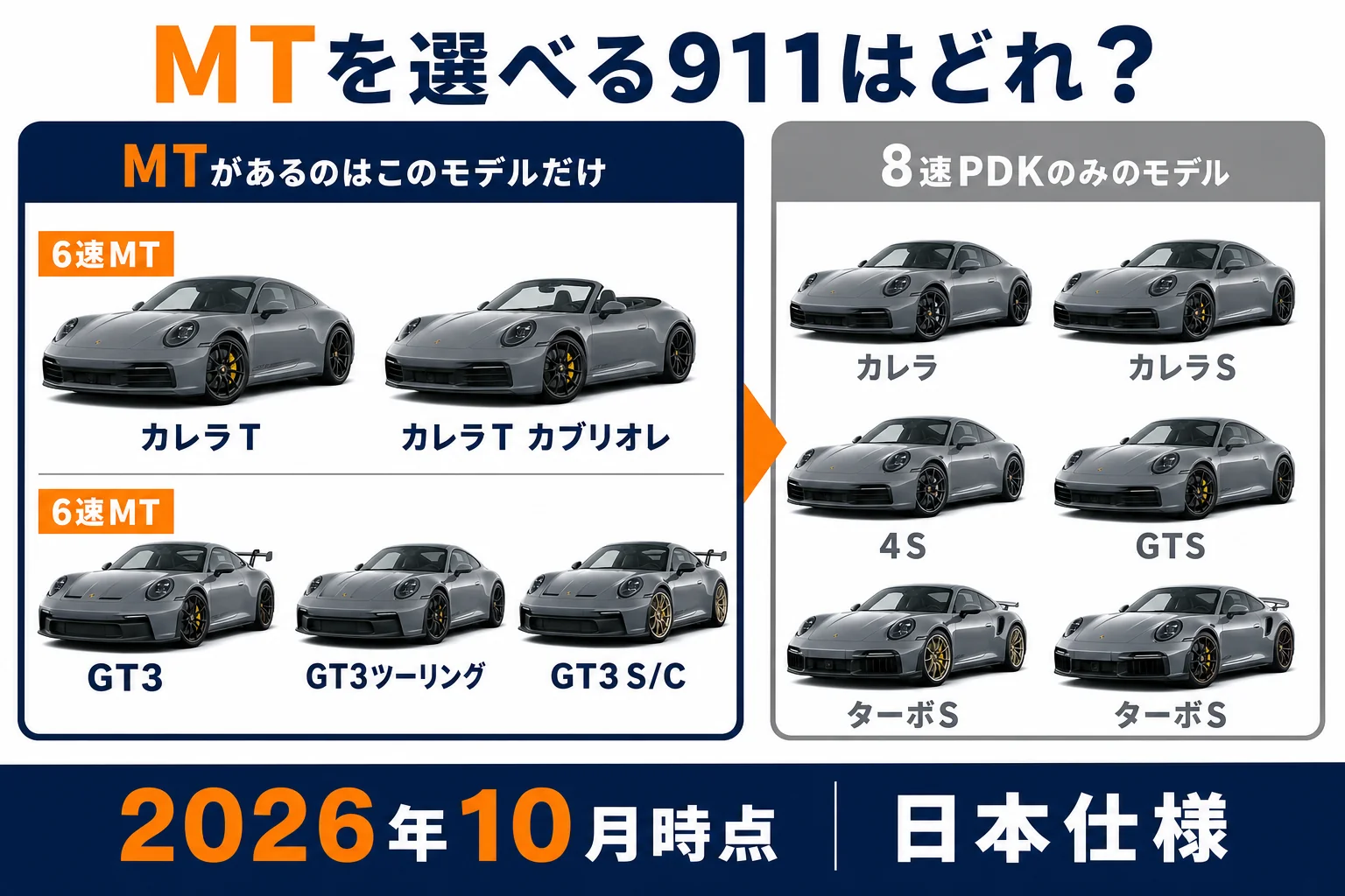 992.2型ポルシェ911でMTを選べるグレードを示した図解