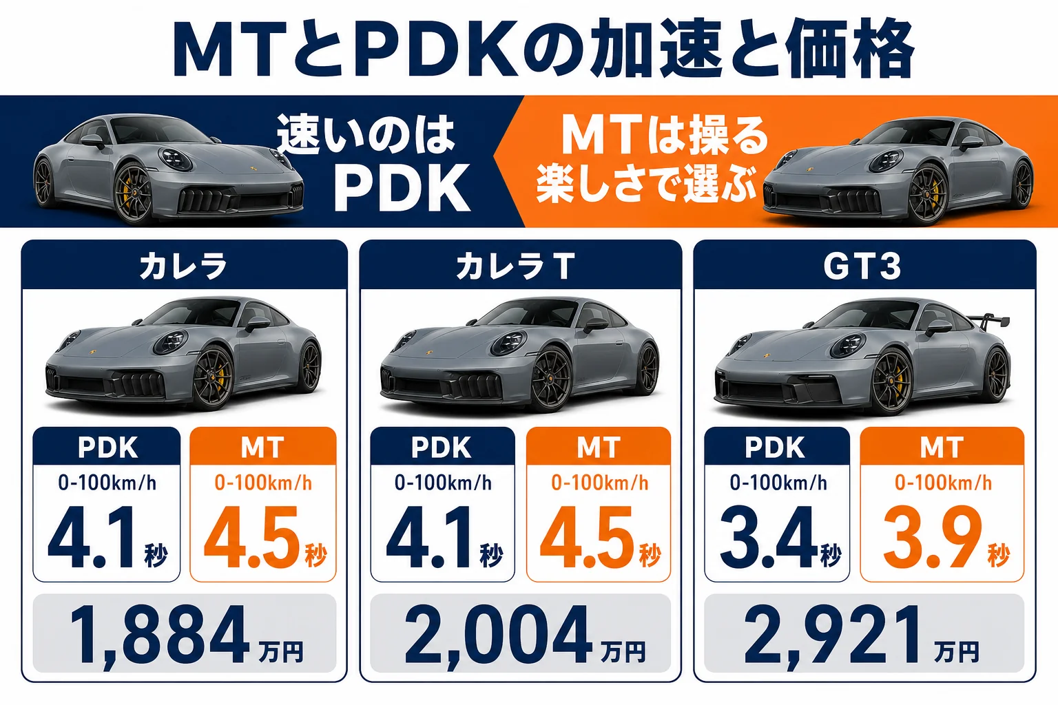 911カレラとカレラT、GT3のMTとPDKの加速と価格の比較図