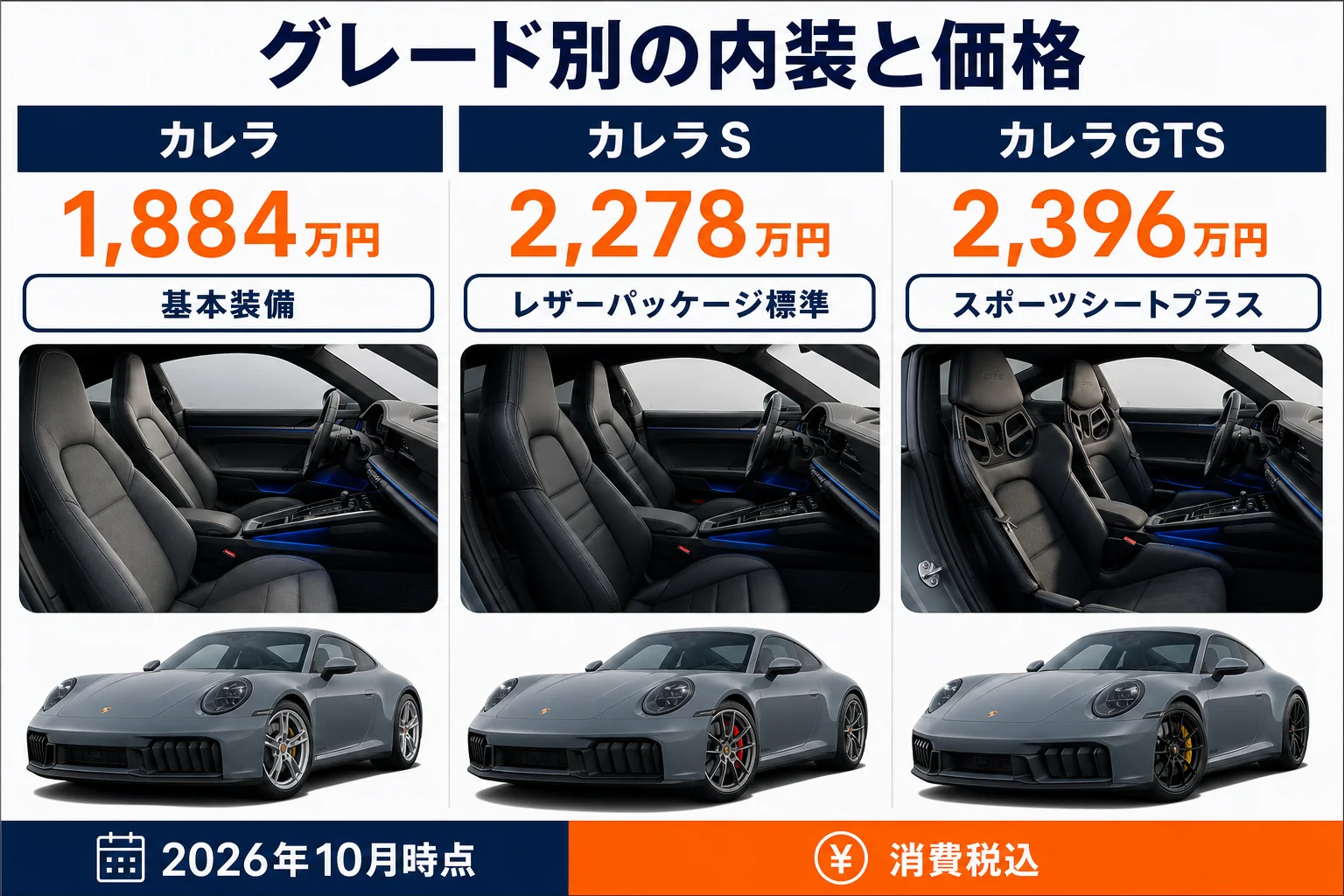 グレード別の価格と内装の特徴を比べた図解